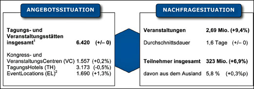 Event-Barometer 2011 auf DieReferenz.de