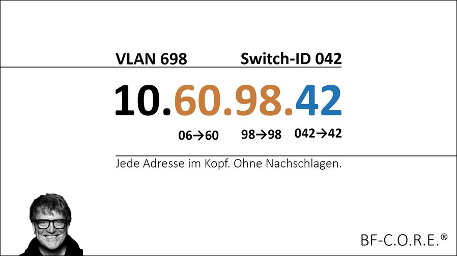 Plug & Play über Firmengrenzen hinweg: BF-C.O.R.E. standardisiert VLAN- und IP-Konzepte für die Event-Produktion (Grafik: Bodo Felusch)