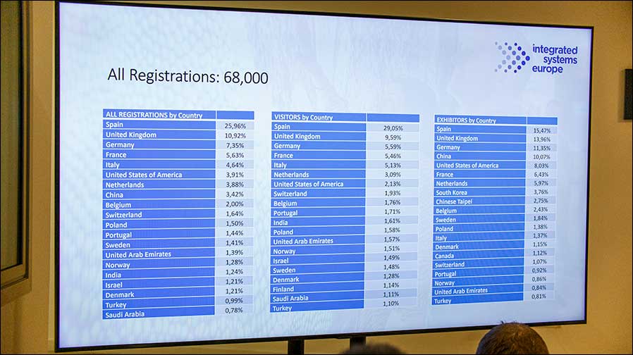 Die Zahlen beeindrucken: ISE 2023