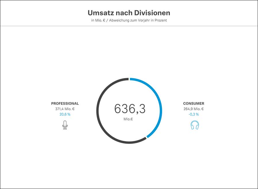 Umsatu nach Divisionen bei Sennheiser