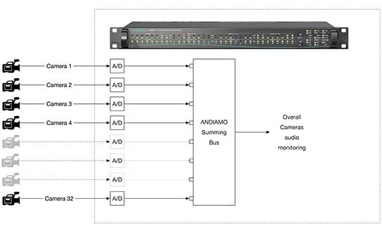 Mit der neuen ANDIAMO-Firmware 6.4 können Eingangssignale auf bis zu vier verfügbaren Bussen summiert werden