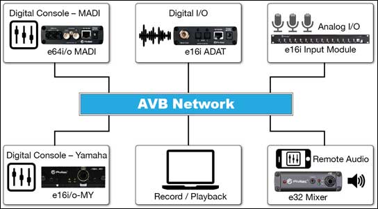 Das Pivitec Netzwerk basiert auf AVB